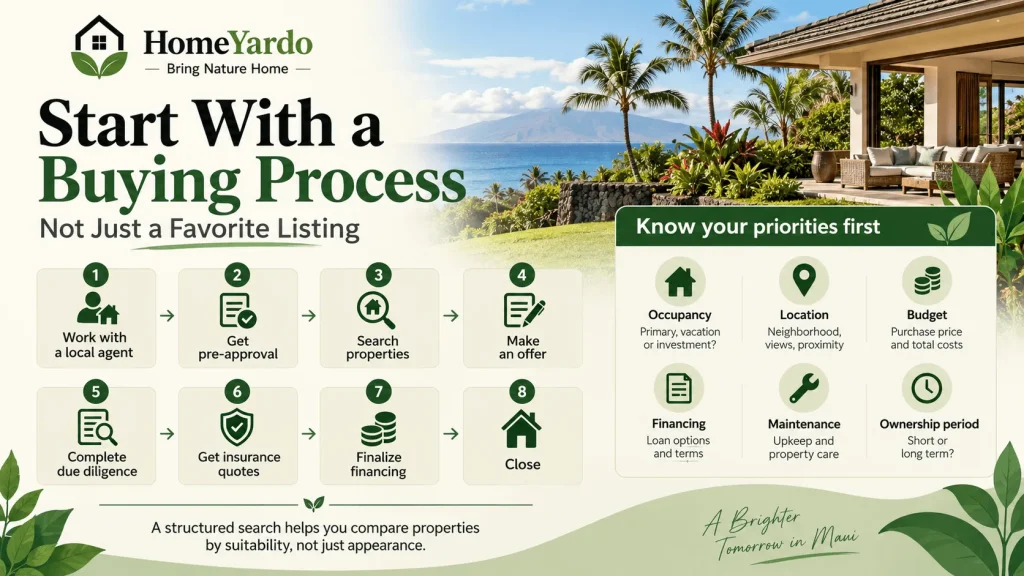 Start With a Buying Process, Not Just a Favorite Listing